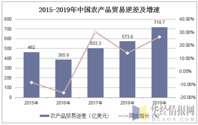 2019年中国农产品进出口贸易现状及主要贸易方式分析「图」